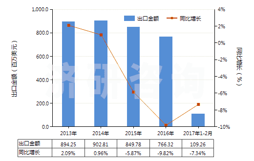 2013-2017年2月中國(guó)藥棉、紗布、繃帶(經(jīng)藥物浸涂或制成零售包裝,供醫(yī)療、外科、牙科或獸醫(yī)用)(HS30059010)出口總額及增速統(tǒng)計(jì)